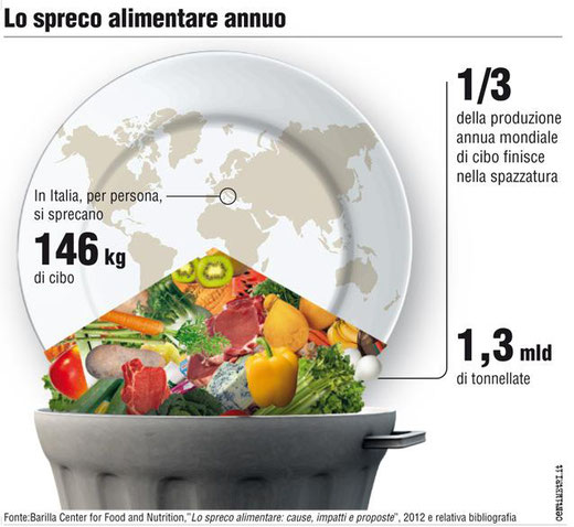 Alimenti e HACCP - Spreco alimentare, donazioni di cibo in sicurezza