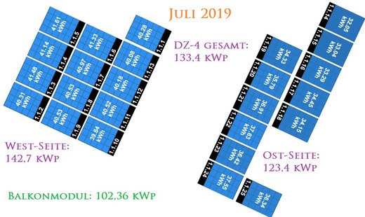 Kilowattpeak einer teilverschatteten Photovoltaik. kWp