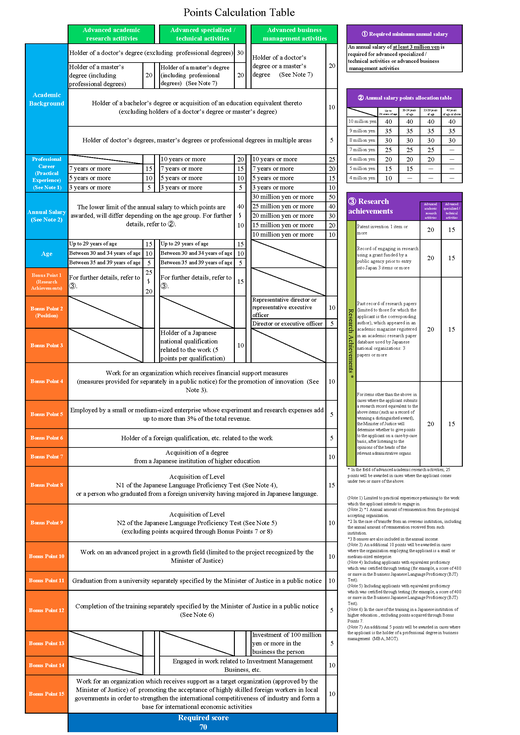 Points Calculation Table for HSP - Highly Skilled Professional