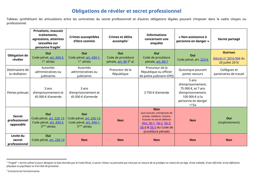 Secret professionnel et obligation de révéler