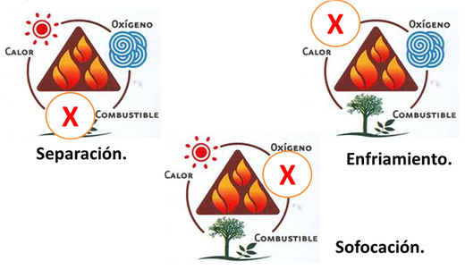 Métodos de Extinción del Fuego.