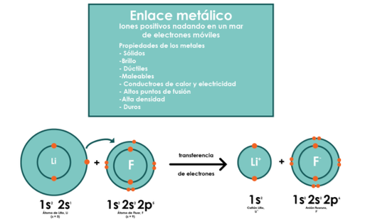 En el enlace metálico muchos átomos comparten muchos electrones entre sí.