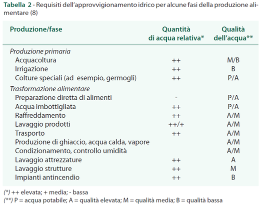 Alimenti e HACCP - Acqua sicura normativa ed autocontrollo