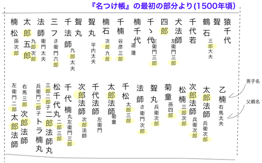 3 江戸時代の男の子の名前 Nihonjin Name 3 江戸時代の男の子の名前 Nihonjin Name