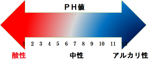 酸性体質は不健康で、アルカリ体質は健康な状態です。