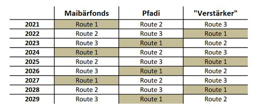 Jährlich alternierende Routenaufteilung
