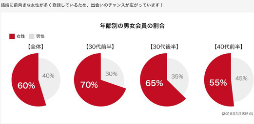 男女会員の割合