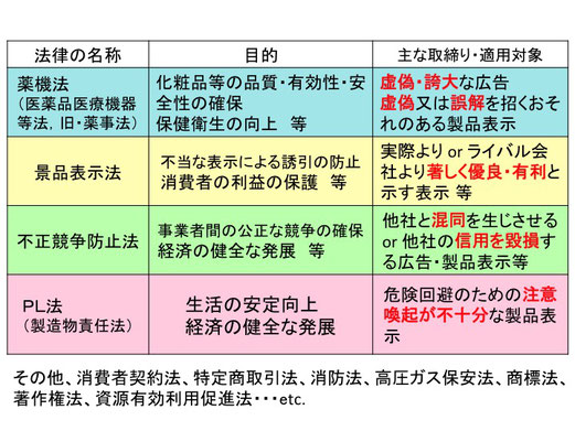 第１回　薬機法だけじゃない！　広告・製品表示に関わる法律