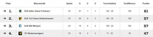 Quelle: Fußball.de. - Blau-Weiß Langenberg meldete zur Winterpause nach, daher die ungerade Anzahl der ausgetragenen Spiele. In die offizielle Wertung gingen die Partien der Langenbergerinnen jedoch nicht ein.