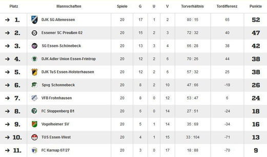 Die Klasse spielte von Saisonbeginn an mit elf Mannschaften. - Absteiger: FC Karnap 07/27.