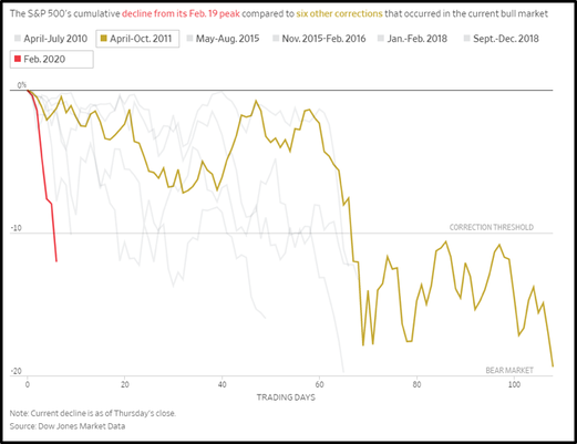 Coronavirus and the stock market