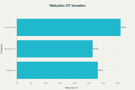 Effet de la formation CIT sur la réduction de l'usage de la force et des blessures lors d'interventions
