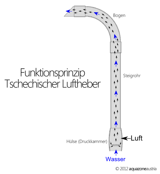 Funktionsprinzip Tschechischer Luftheber