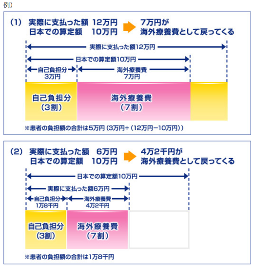 中国語学留学　海外療養費　保険適用外