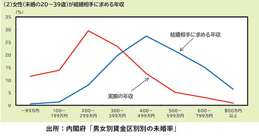 結婚相手に求める年収《平賀ファイナンシャルサービシズ(株)》
