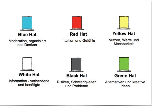 Moderation, organisiertes Denken, Intuition, Gefühle, Nutzen, Werte, Machbarkeit, Information, Risiken, Schwierigkeiten, Probleme, Alternativen und kreative Ideen
