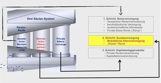 3 Säulen - www.hogarente-bayern.de