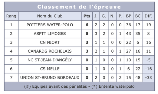 Classement Nationale 3 NCA - Saint-Jean d'Angély