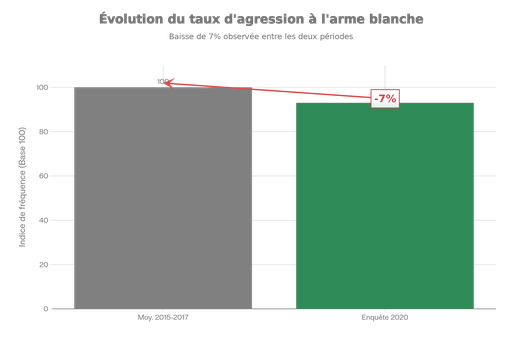 Comparaison temporelle : L'écart entre les données citées et la réalité récente