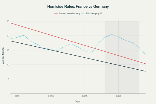 Évolution des taux d'homicides en France et Allemagne comparés au chômage européen et aux périodes de crise économique (1994-2014)