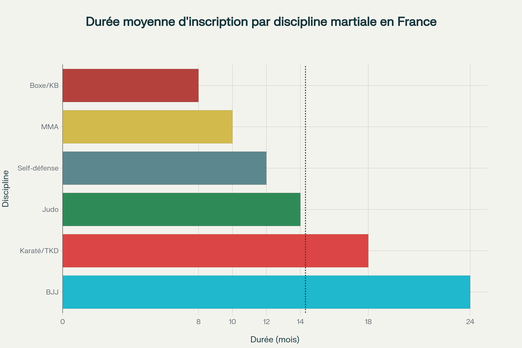 Durée moyenne d'inscription par discipline martiale