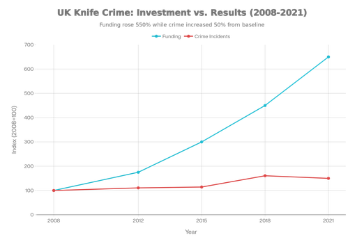 Investissement gouvernemental en prévention de la criminalité au couteau versus résultats (2008-2021)