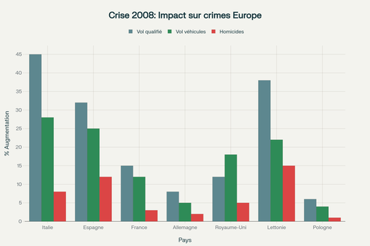 Augmentation des crimes économiques pendant la crise financière 2008-2009 dans sept pays européens