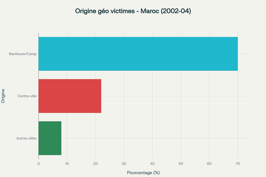Répartition géographique des victimes d'agressions au couteau au Maroc, avec une majorité provenant des banlieues et zones rurales (70%)