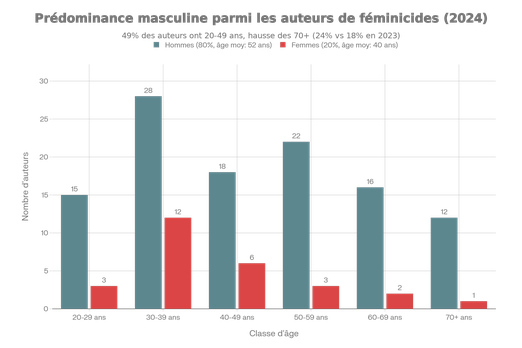 Distribution par sexe et classes d'âge des auteurs de féminicides