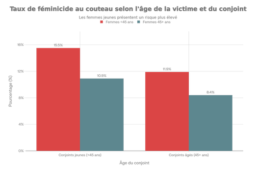 Taux de féminicide au couteau par million de femmes mariées par an, selon l'âge de la victime et du conjoint