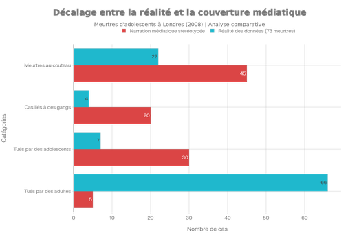 Décalage entre la réalité des données et la narrative médiatique - Meurtres d'adolescents à Londres (2008)