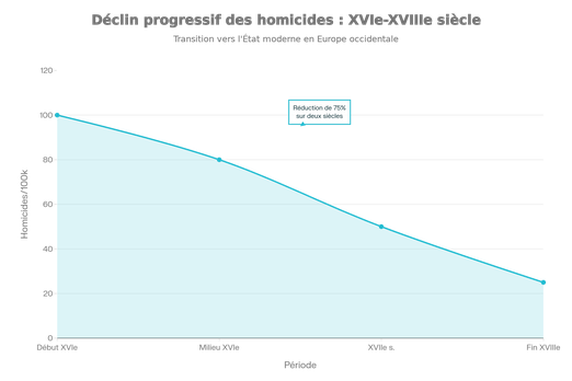 Déclin progressif des taux d'homicides du XVIe au XVIIIe siècle (réduction de 60-80%)