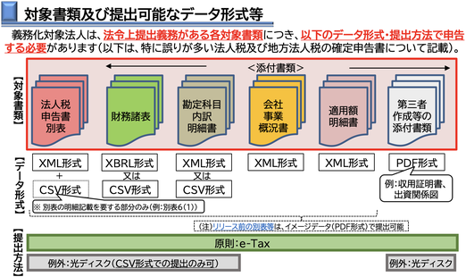 電子申告義務化に対応する帳票別データ形式のポンチ絵
