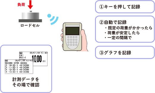 ロードセルを簡単に無線化! - Unipulse Corporation ロードセルを簡単に無線化! - Unipulse Corporation