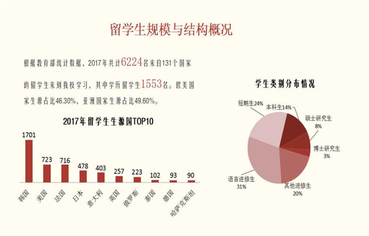 中国語学留学　華東師範大学（上海）国別留学生の数