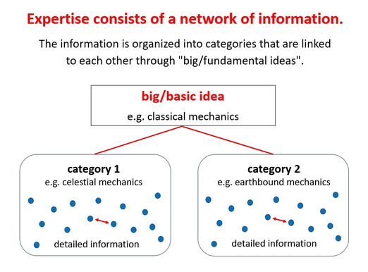 How to learn - without forgetting - expertise - network of information - categories - big fundamental ideas - www.learn-study-work.org