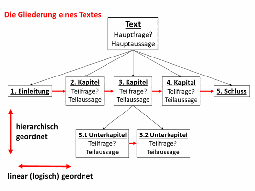 Die hierarchische und linear logische Gliederung eines Textes - www.learn-study-work.org