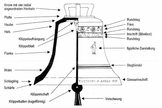 Aufbau einer Kirchenglocke in Form der gotischen Rippe (1)