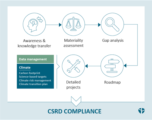 Complexité de la CSRD