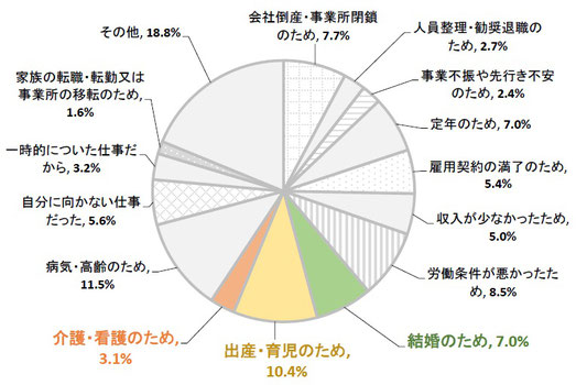 大阪市で暮らす女性が前職を辞めた理由（円グラフ）