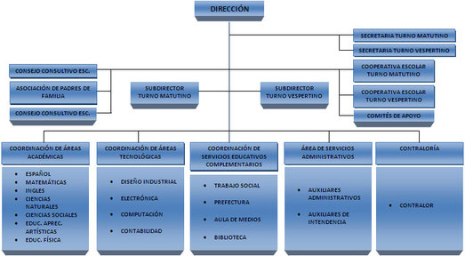 organigrama de la escuela secundaria
