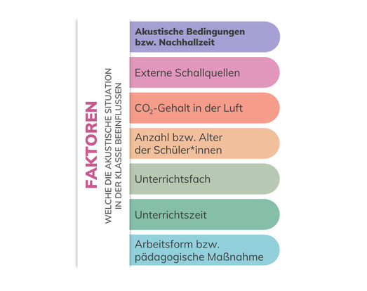 Faktoren, welche die akustische Situation in der Klasse beeinflussen