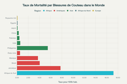 Taux de mortalité par blessures de couteau par pays - L'Afrique du Sud domine avec 17,2 décès pour 100,000 habitants