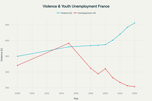 Violence physique et chômage des jeunes en France (2008-2024)