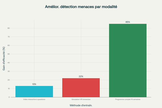 Comparatif des gains d’efficacité selon la méthode d’entraînement
