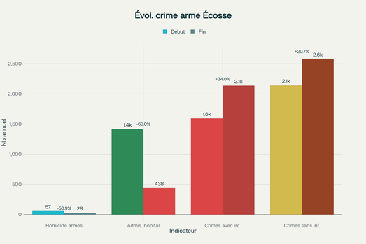  Évolution des indicateurs de criminalité au couteau en Écosse