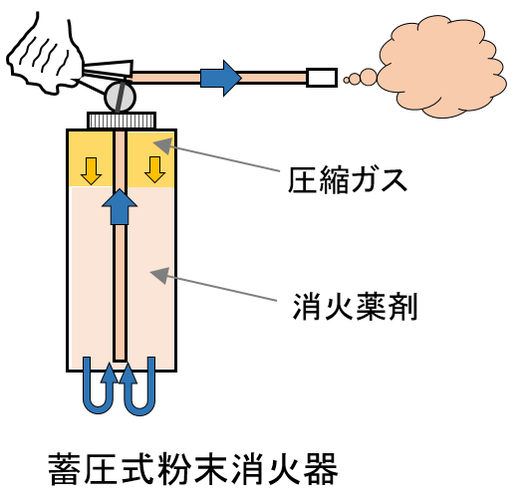 蓄圧式粉末消火器