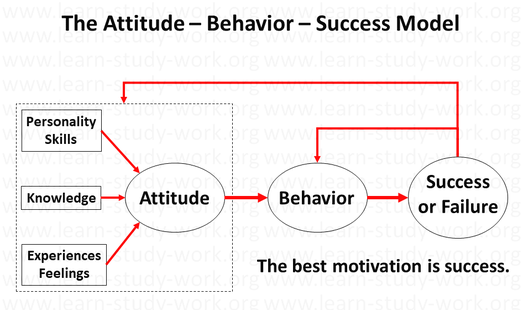 How to motivate someone, attitude behavior success model - www.learn-study-work.org