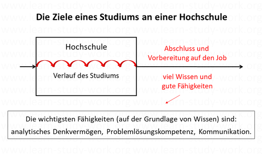 Die Ziele eines Studiums an einer Hochschule - analytisches Denkvermögen, Problemlösungskompetenz, Kommunikation - www.learn-study-work.orgmmunikations sind die wichtigsten Fähigkeiten - www.learn-study-work.org