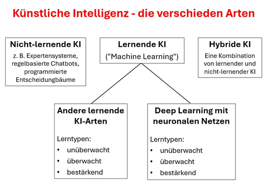 Wie funktioniert KI - logisch erklärt - Übersicht über die verschiedenen KI-Arten - nicht-lernende, lernende, hybride KI - Lerntypen nicht-überwacht, überwacht, bestärkend - www.learn-study-work.org